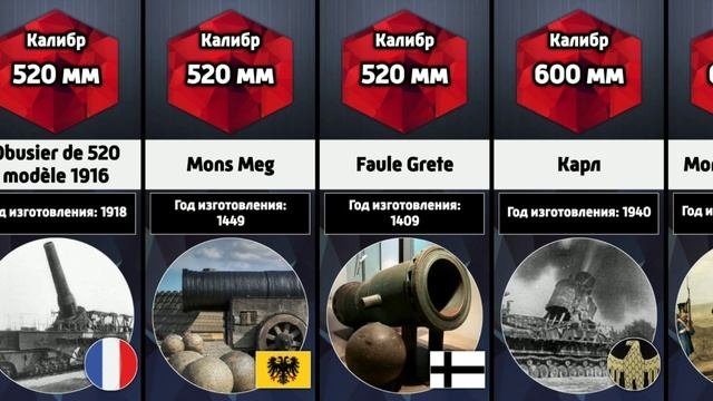 Крупнейшие артиллерийские орудия в истории