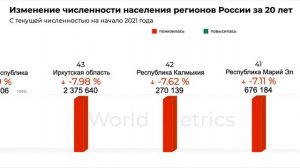 Как изменилась численность населения регионов России за последние 20 лет