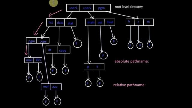 Tree Structured Directory Structure Tutorial - 6 смотреть онлайн