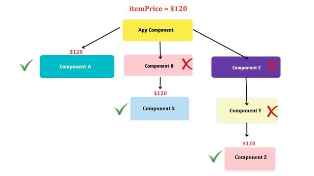 React Hooks Tutorial - 14- Introduction to Context API смотреть онлайн