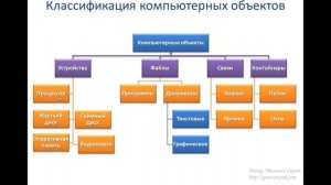 Классификация компьютерных объектов.