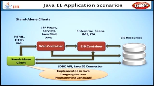 Java EE Application Scenarios | Learning J2EE in English | Learn Java EE Tutorial