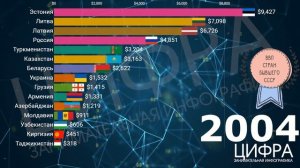 СРАВНЕНИЕ ВВП НА ДУШУ НАСЕЛЕНИЯ СТРАН БЫВШЕГО СССР (ИНФОГРАФИКА)