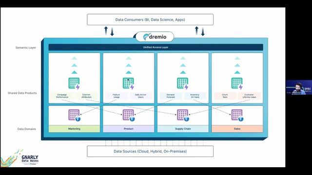 EP17 - Unified Access for Your Data Mesh Self Service Data with Dremio's Semantic Layer смотреть онлайн