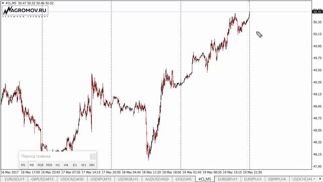 Прогноз форекс на неделю 22-26.05.2017 смотреть онлайн