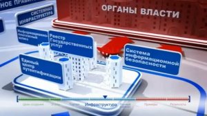 Электронные госуслуги.  Что? Как? Зачем?