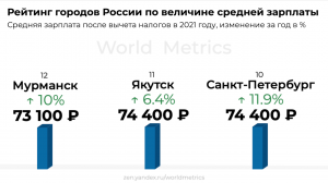 Города с самой высокой зарплатой по России в 2021 году. И лидер - не Москва