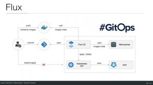 Introduction to Flux - Kubernetes Tutorial