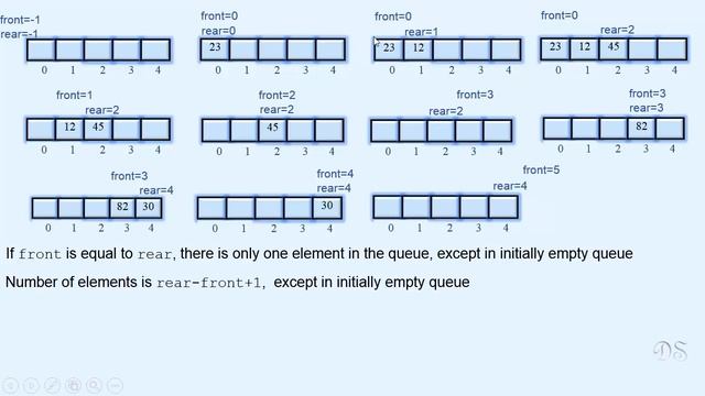 Queue using Array смотреть онлайн