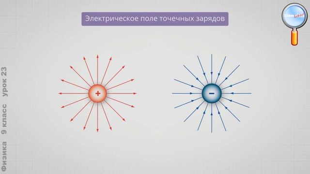 Физика 9 класс (Урок№23 - Электромагнитное поле.)