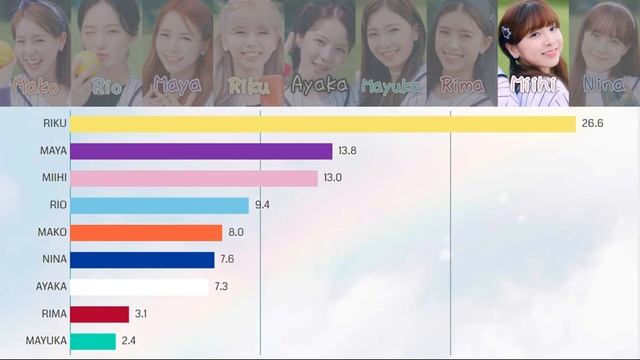 [NiziU] Need U | Bar chart race [Line Distribution] смотреть онлайн