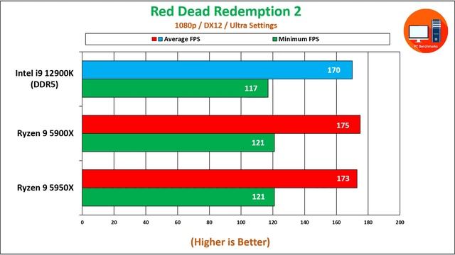 Intel i9 12900K vs Ryzen 9 5900X vs Ryzen 9 5950X