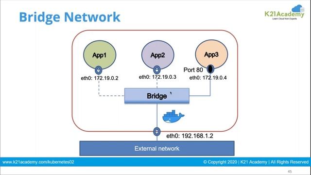 Docker Architecture | Docker Engine Components | Container Lifecycle