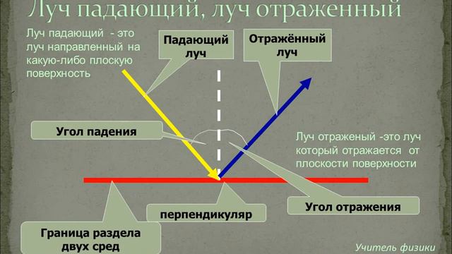 8 класс урок 2 Законы отражение