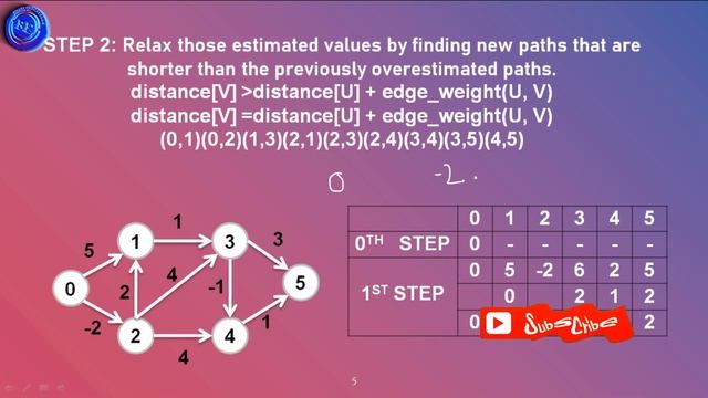 3.4 BELLMAN FORD's ALGORITHM/SINGLE SOURCE SHORTEST PATH ALGORITHM- DYNAMIC PROGRAMMING|EXAMPLE| смотреть онлайн