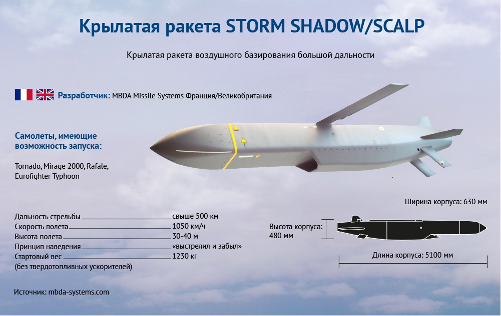 Ракета шторм дальность полета. Крылатая ракета Storm Shadow / Scalp. Французские крылатые ракеты Scalp. Дальность ракет Storm Shadow. Крылатая ракета Scalp Naval.