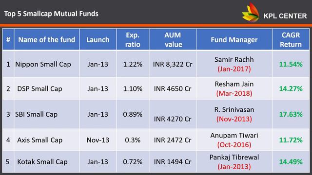 WHAT ARE SMALL CAP MUTUAL FUNDS?🥀🌼🌻 | TOP 5 SMALL CAP FUNDS FOR LONG TERM INVESTMENT | #KPLCENTER