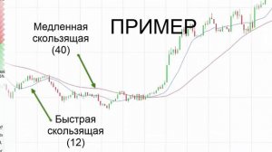 Пересечение скользящих средних: Стратегия для турбо-опционов IQ Option