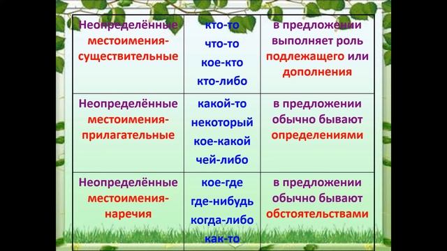 Русский язык. Местоимения  Теория.6 класс