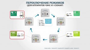 2# Установка режимов в аппаратах со светодиодной индикацией. ЧЭНС-01-«Скэнар».