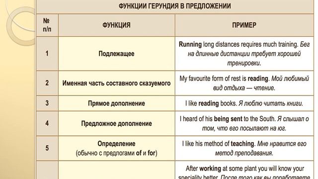 Герундий в функции подлежащего. Определение как функция герундия. Неличная семантика подлежащего в английском языке примеры.