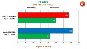 AMD RX 6700 XT + Ryzen 5 5600X vs Nvidia RTX 3070 + Intel i5 12400F | 1080p and 1440p Benchmark