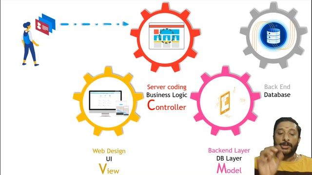MVC in100 SECONDS - Model View Controller Tutorial - What is Model View Controller - What  is MVC