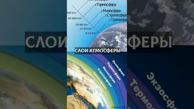 Воздушное пространство 1 #атмосфера #тропосфера #стратосфера #мезосфера #термосфера #экзосфера