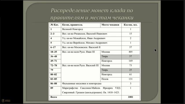 Клад начала второго десятилетия XVI в. из Псковской области