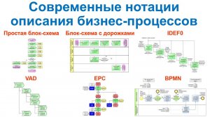 Современные нотации описания бизнес-процессов