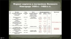 Формат кирпича из позднесредневековых слоев троицкого-XVII раскопа как хронологический индикатор