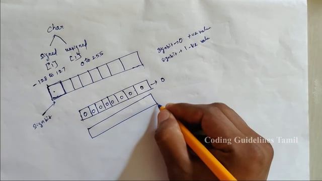 Data Types in C | C Programming in Tamil | Data Types in C Programming | Coding Guidelines Tamil