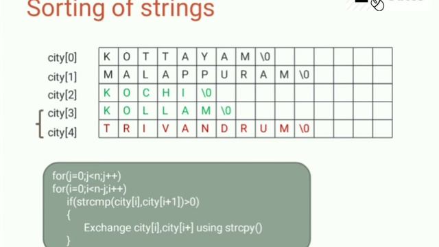 Array of Strings and String Sorting - Malayalam explanation| KTU ES102 Programming in C