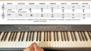 Элементарное Сольфеджио. Урок #10. Музыкальные Интервалы.