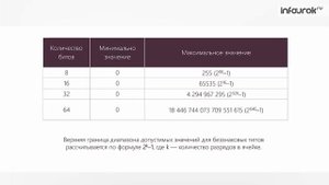 Представление целых чисел Информатика 8 класс #9 Инфоурок
