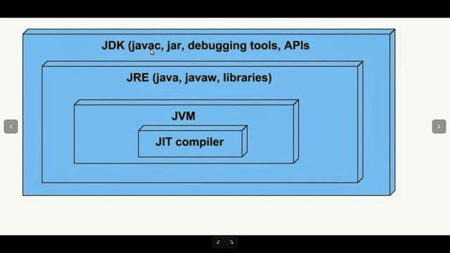 الجزء الرابع من دورة جافا شرح ال JDK واهميته في جافا || Tutorial 4 Difference between JDK,JRE смотреть онлайн