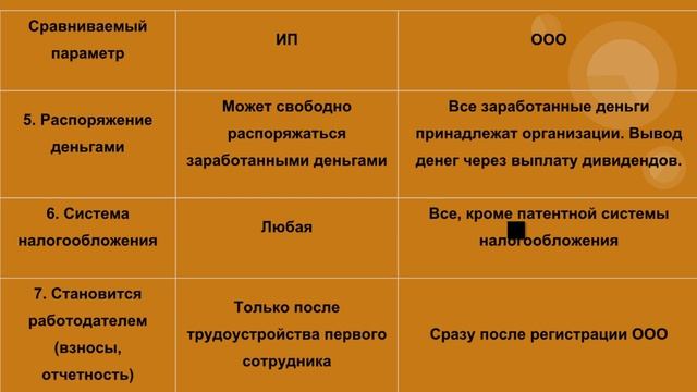 Как оформить бизнес? ИП или ООО? Что лучше открыть? Документы для регистрации. Отличия в таблице.