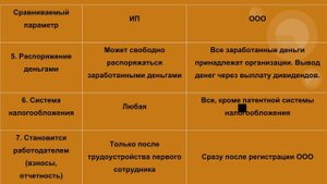 Как оформить бизнес? ИП или ООО? Что лучше открыть? Документы для регистрации. Отличия в таблице.