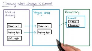 Staging Area - How to Use Git and GitHub