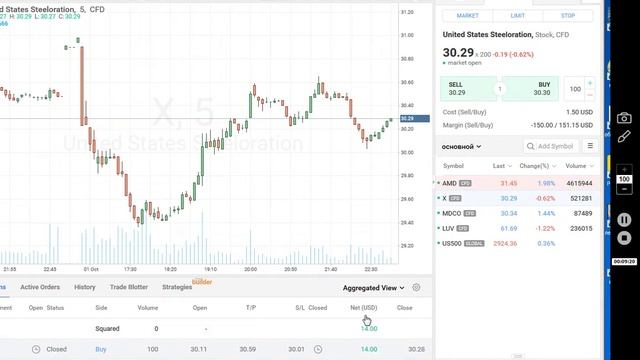 Американский фондовый  30 минут до закрытия рынка Быстрый анализ и торговля