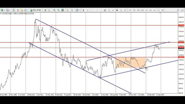 Форекс прогноз по золоту (XAUUSD) на 12.12.2019 смотреть онлайн