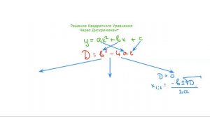 Квадратное Уравнение Через Дискриминант