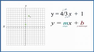 How to Graph y = 4/3x + 1