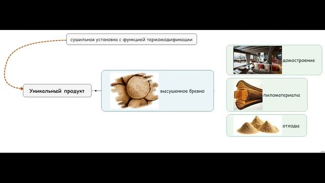 сушильная установка с функцией термомодификации древесины смотреть онлайн