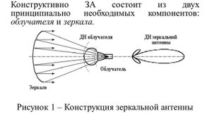 Модуль 5 Апертурные антенны  Антенные решетки Лекция 3 Зеркальные антенны