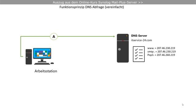 Synology Mail Plus Server - Die Grundlagen, die man vor der Installation wissen sollte смотреть онлайн