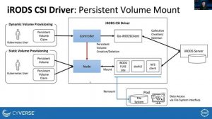 UGM2021 / 12. Go-iRODSClient, iRODS FUSE Lite, and iRODS CSI Driver: Accessing iRODS in Kubernetes