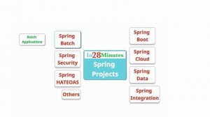 Spring Framework - What are Spring Projects?