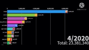 ТОП 10 РОБЛОКСЕРОВ СНГ ПО ПОДПИСЧИКАМ (2016-2021)