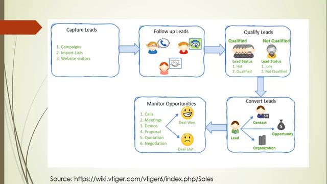 Sale Process Overview - VTiger CRM 6.5 Training Course. смотреть онлайн